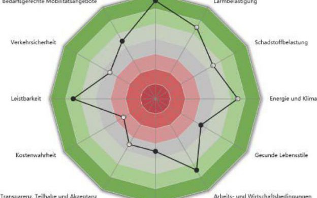 na-009_samoa-sustainability-assessment-for-mobility-in-_einblick_samoa_tool_wirkungsassessment