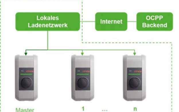 Urcharge - optimiertes Laden im großen Wohnbau
