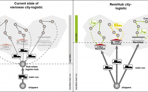 RemiHub - Güterlogistik auf Flächen des Öffentlichen Verkehrs
