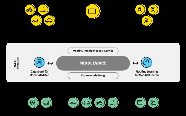 MIAAS (Mobility Intelligence as a Service) - Entwicklung einer europäischen Open-Source-Plattform zur Entscheidungsfindung mit Mobilitätsdaten