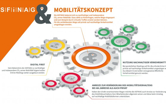 Mobilitätskonzept 2.0 der ASFINAG
