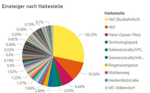 Digitale Fahrgastzählung: Datenbasierte Effizienz im ÖPNV