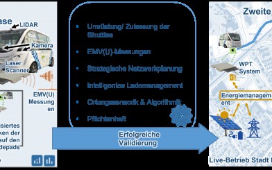 MILAS - Modulare intelligente induktive Ladesysteme für autonome Shuttles